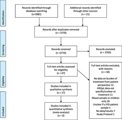 What Is the Burden of Immunoglobulin Replacement Therapy in Adult Patients With Primary Immunodeficiencies? A Systematic Review